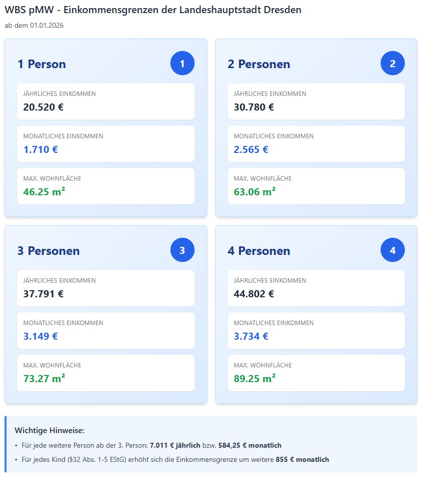 Grafik- WBS Einkommensgrenzen 2026