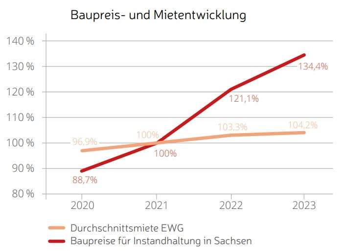 Baupreis Und Mietentwicklung