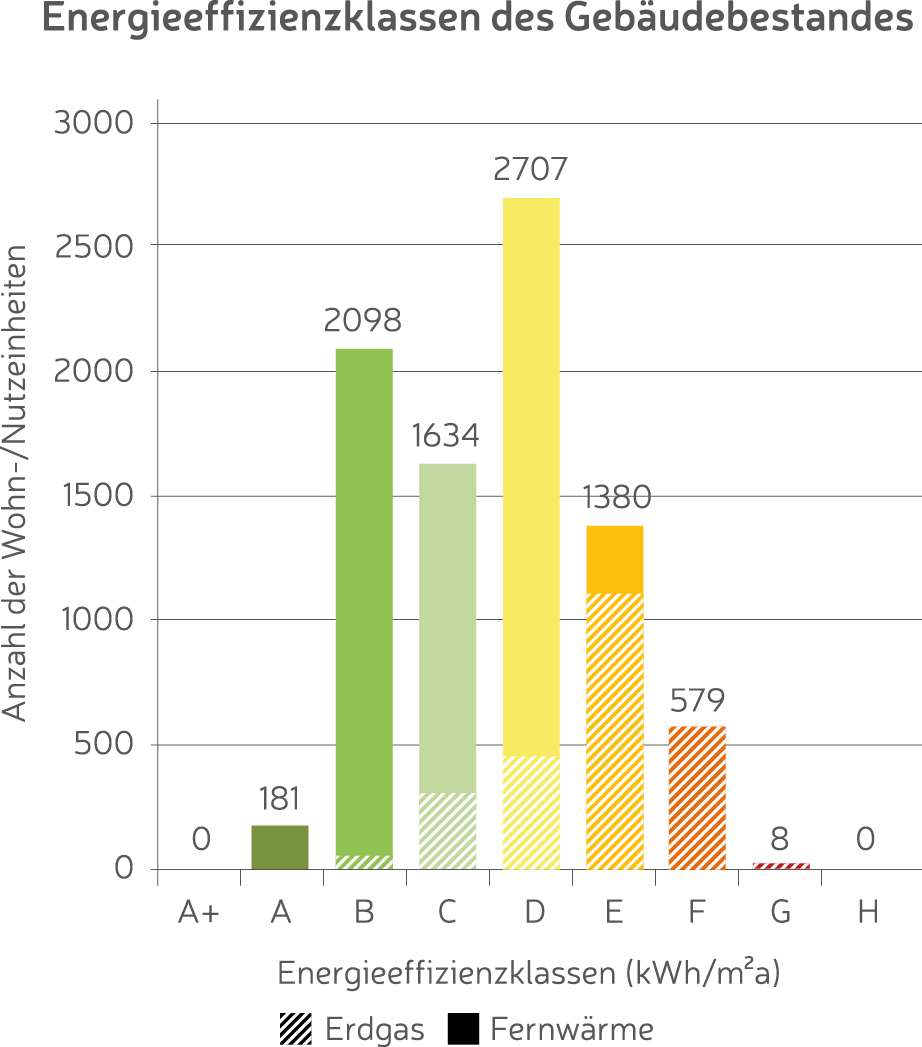 Energieeffizienzklassen