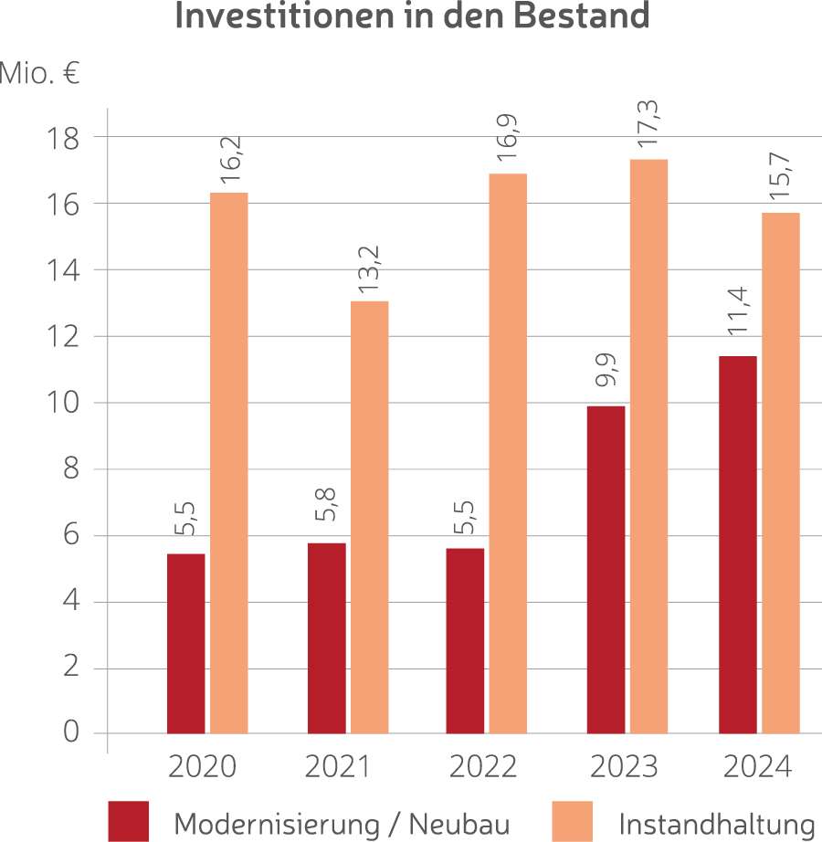 Investition In Den Bestand