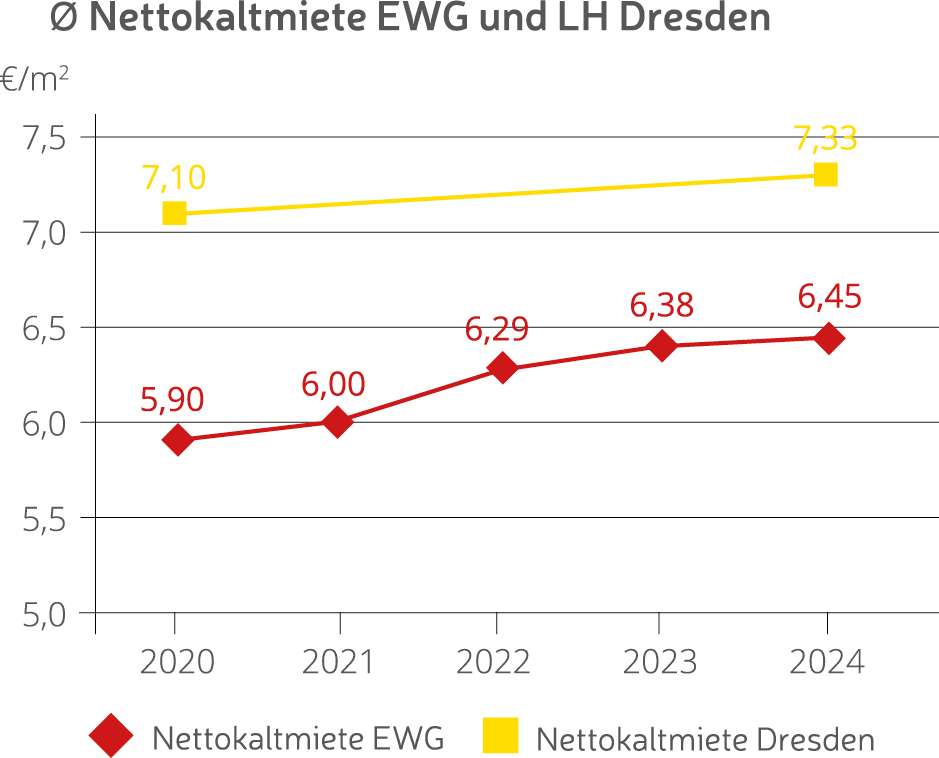 Nettokaltmieten